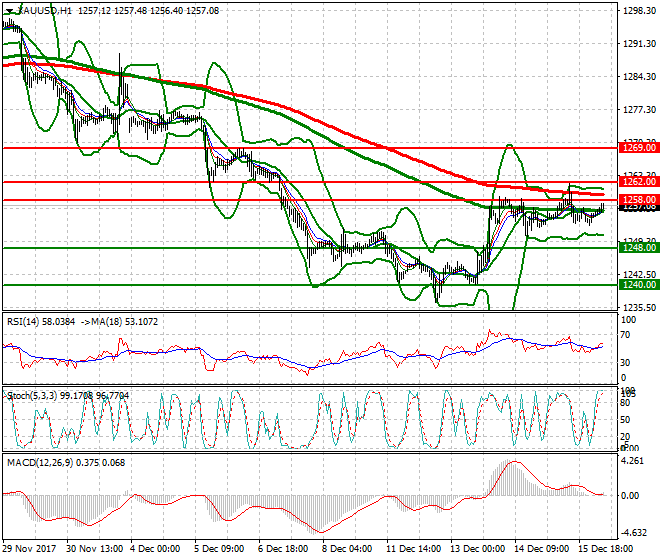 Gold Mid-day Analysis 18 Dec 2017