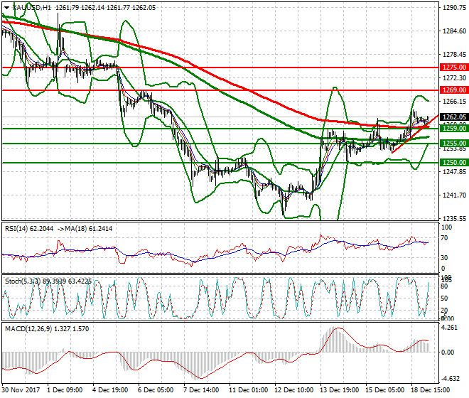 Gold Intra-day Analysis 19 Dec 2017