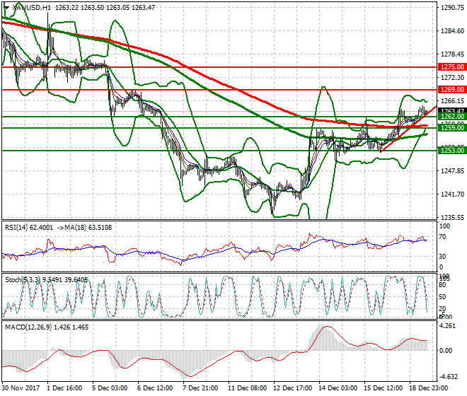 Gold Evening Analysis 19 Dec 2017