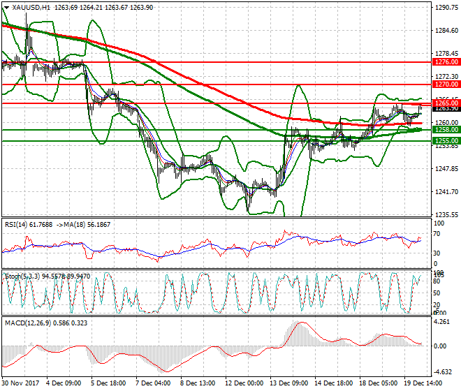 Gold Intra-day Analysis 20 Dec 2017