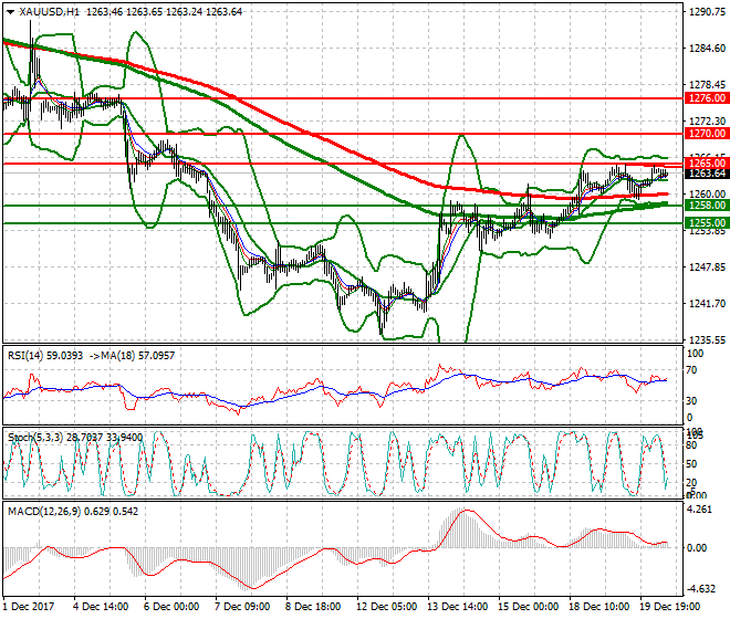 Gold Mid-day Analysis 20 Dec 2017