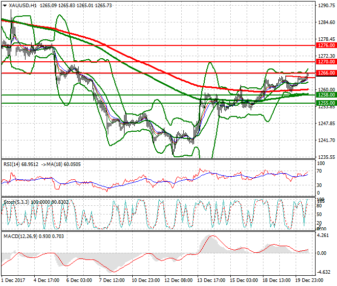 Gold Evening Analysis 20 Dec 2017