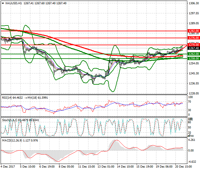 Gold Intra-day Analysis 21 Dec 2017