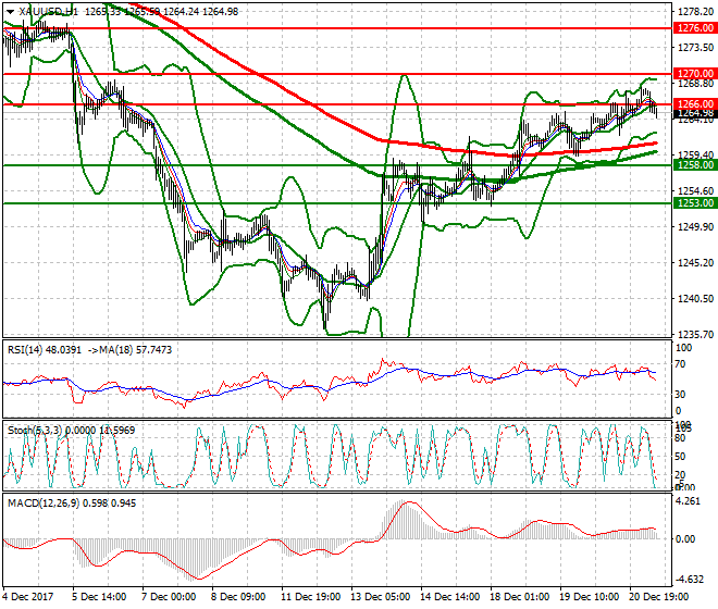 Gold Mid-day Analysis 21 Dec 2017