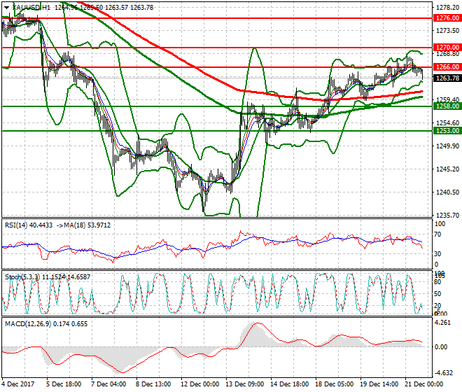 Gold Evening Analysis 21 Dec 2017