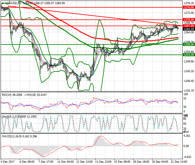 Gold Intra-day Analysis 22 Dec 2017