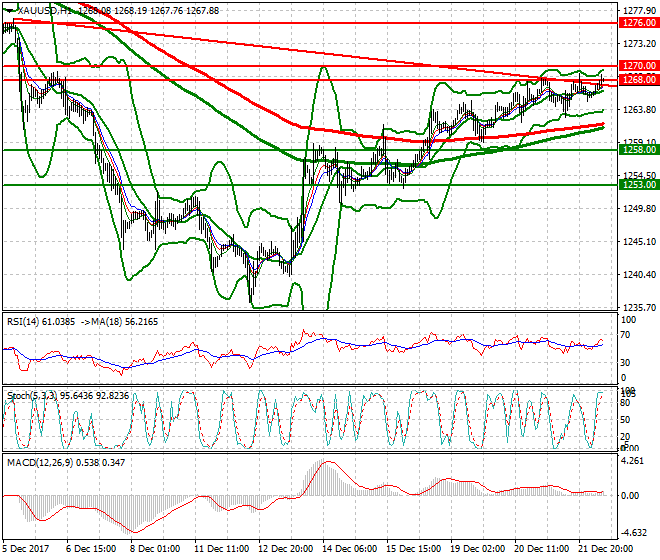 Gold Mid-day Analysis 22 Dec 2017