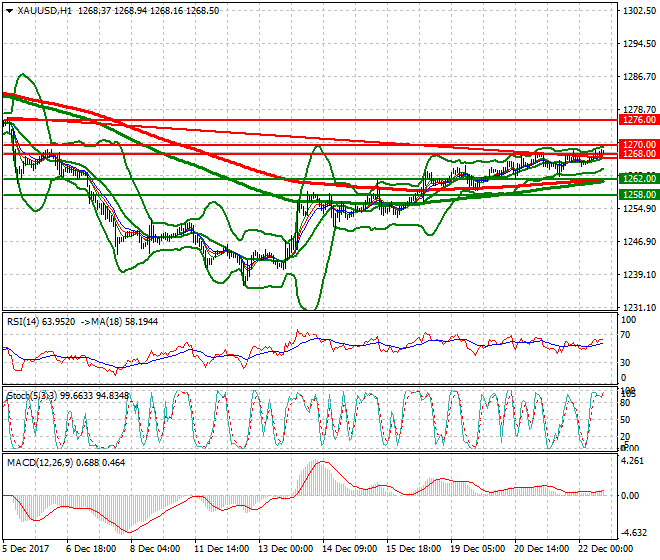 Gold Evening Analysis 22 Dec 2017