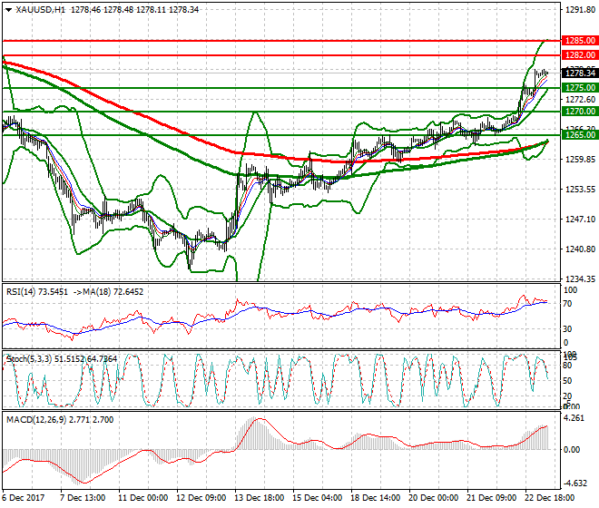 Gold Mid-day Analysis 26 Dec 2017