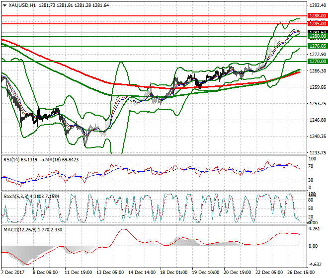Gold Intra-day Analysis 27 Dec 2017