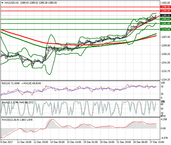 Gold Intra-day Analysis 28 Dec 2017