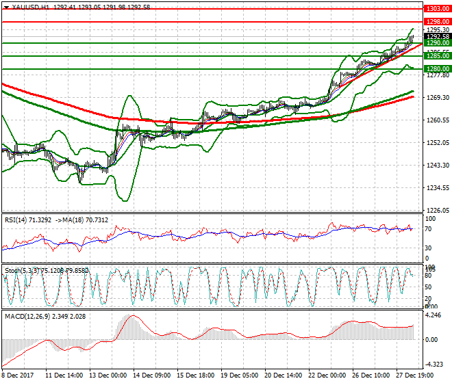 Gold Mid-day Analysis 28 Dec 2017