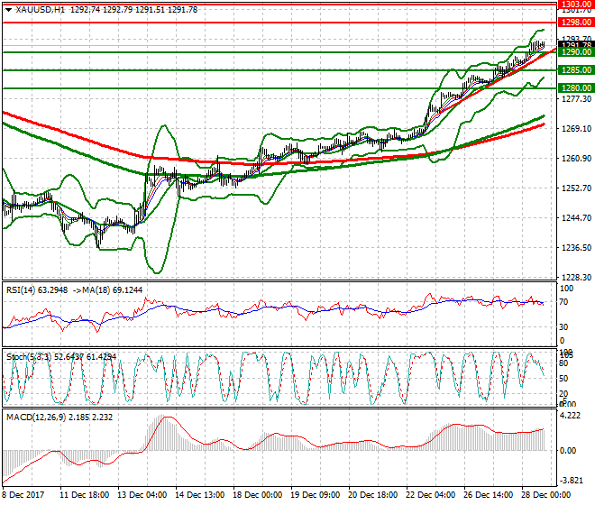 Gold Evening Analysis 28 Dec 2017