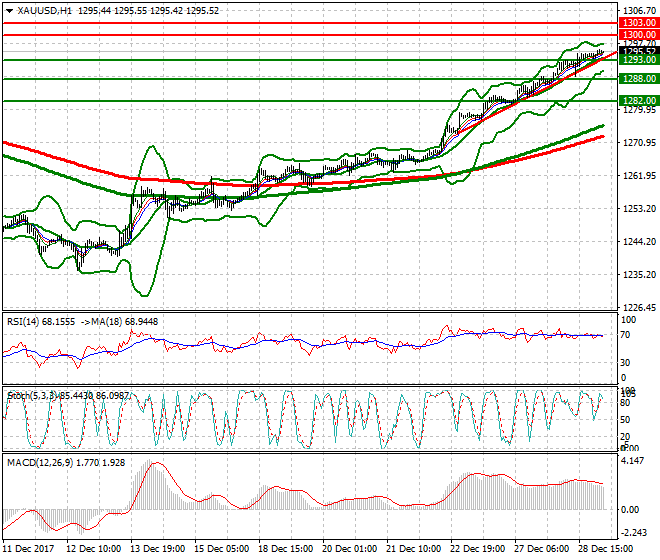 Gold Intra-day Analysis 29 Dec 2017