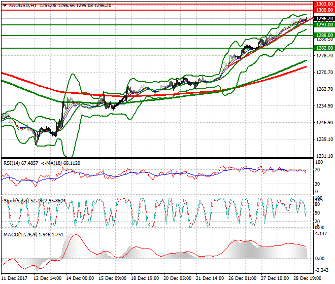Gold Mid-day Analysis 29 Dec 2017