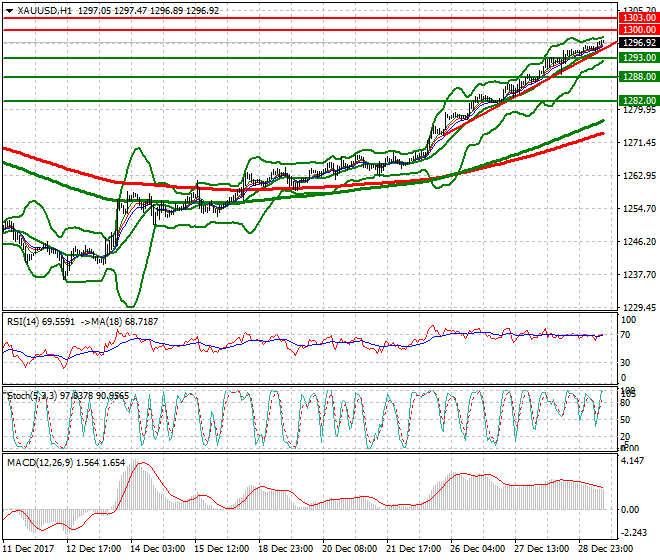 Gold Evening Analysis 29 Dec 2017
