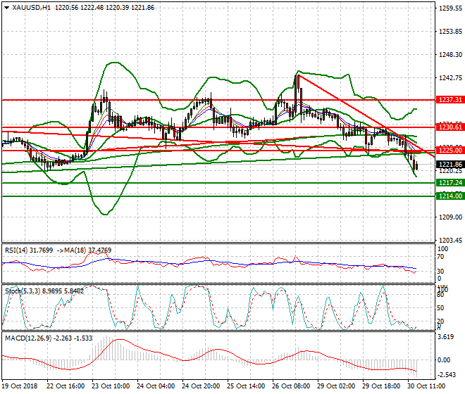 Gold Evening Analysis 30 Oct 2018