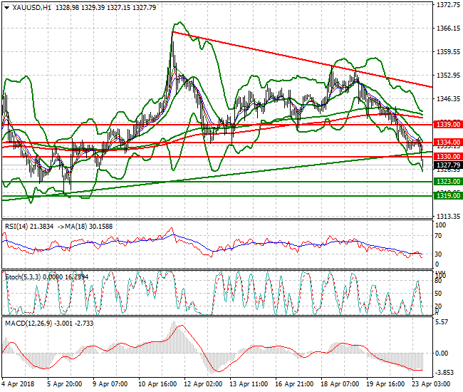 Gold Mid-day Analysis 23 April 2018