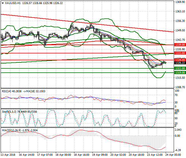 Gold Intra-day Analysis 24 April 2018