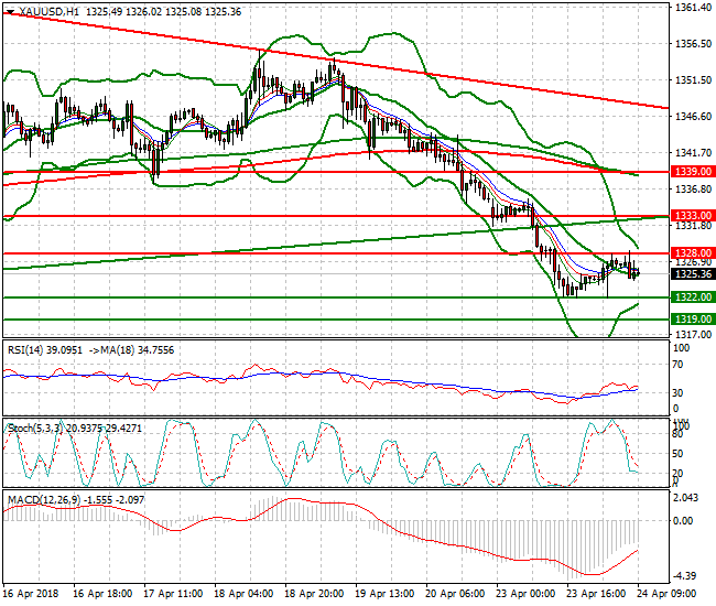 Gold Mid-day Analysis 24 April 2018