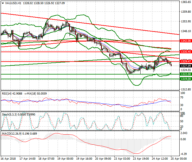 Gold Intra-day Analysis 25 April 2018