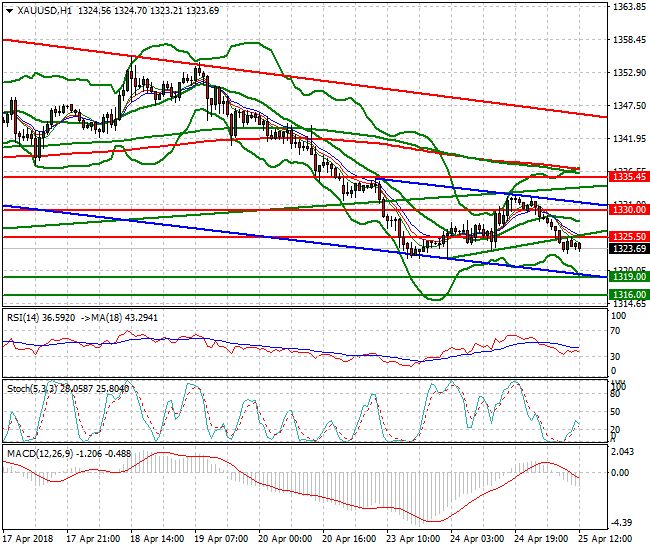 Gold Evening Analysis 25 April 2018