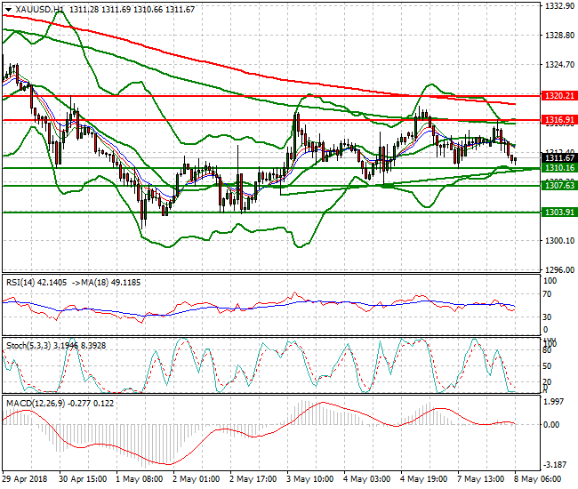 Gold Intra-day Analysis 08 May 2018