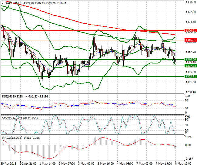 Gold Evening Analysis 08 May 2018