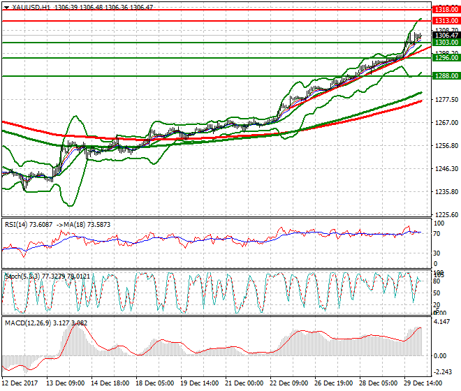Gold Intra-day Analysis 02 Jan 2018