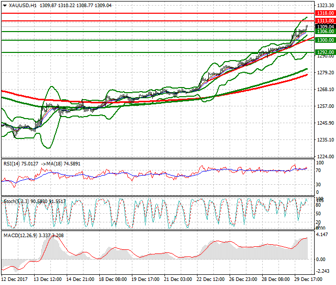 Gold Mid-day Analysis 03 Jan 2018