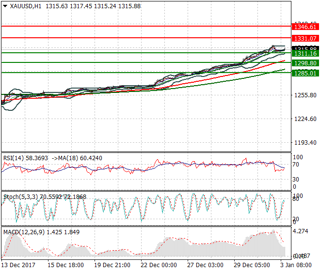 Gold Evening Analysis 03 Jan 2018