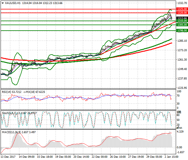 Gold Intra-day Analysis 03 Jan 2018