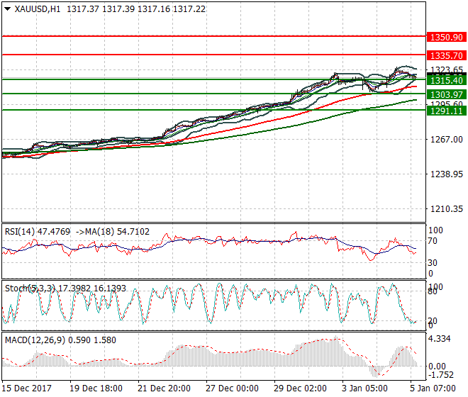 Gold Evening Analysis 05 Jan 2018