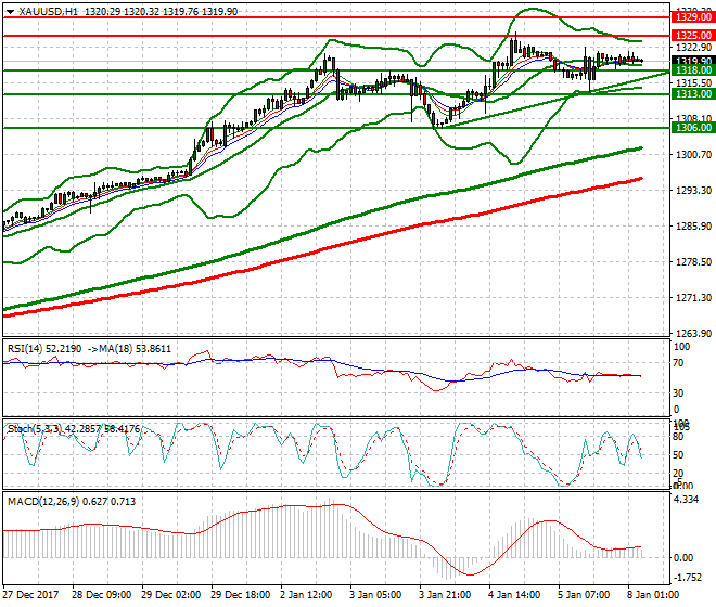 Gold Intra-day Analysis 08 Jan 2018