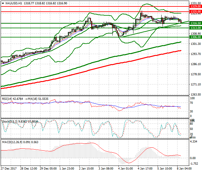 Gold Intra-day Analysis 08 Jan 2018