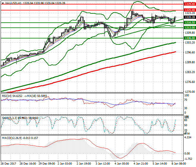 Gold Evening Analysis 08 Jan 2018