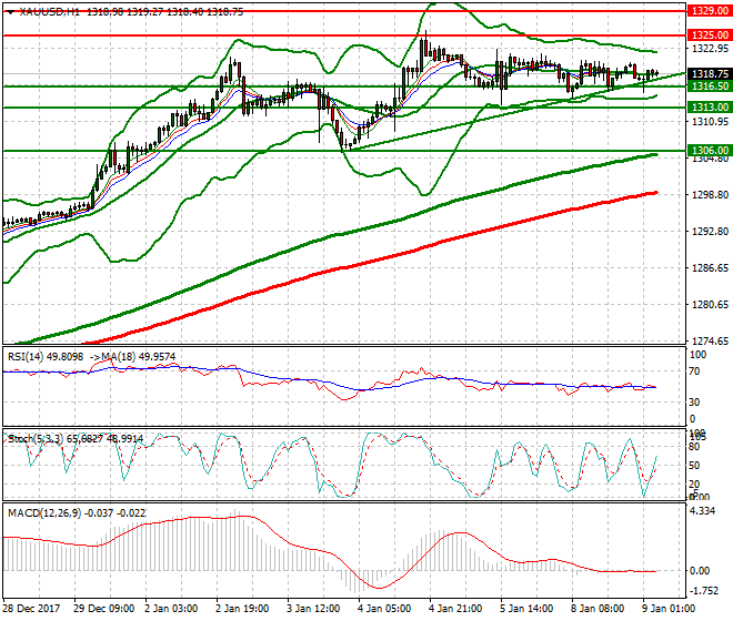 Gold Intra-day Analysis 09 Jan 2018