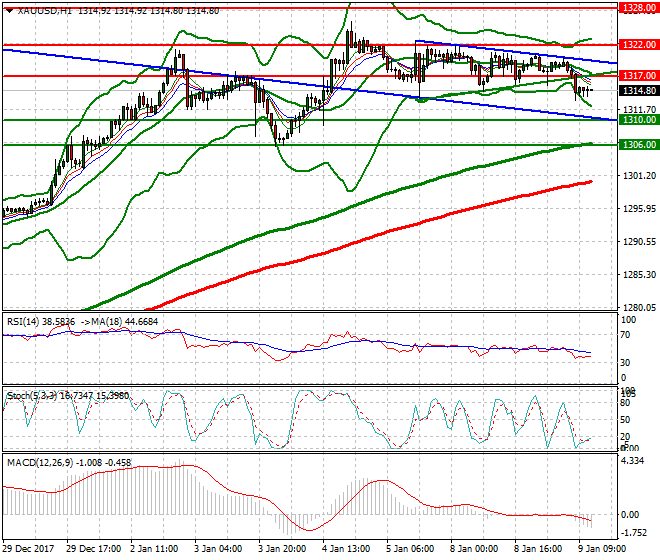 Gold Evening Analysis 09 Jan 2018