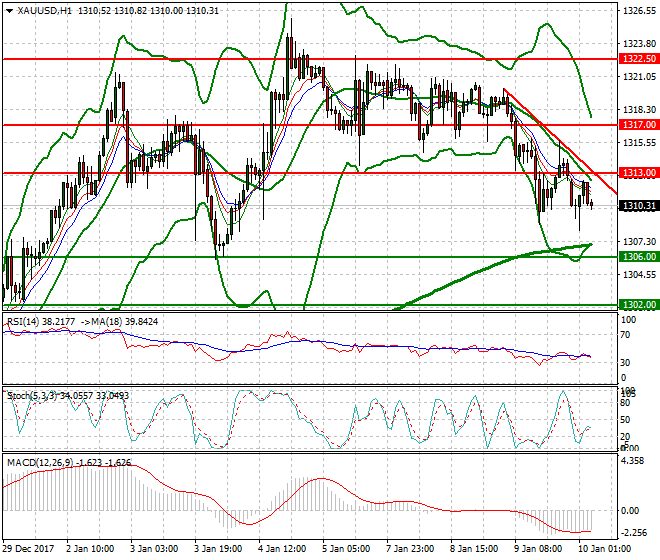 Gold Intra-day Analysis 10 Jan 2018