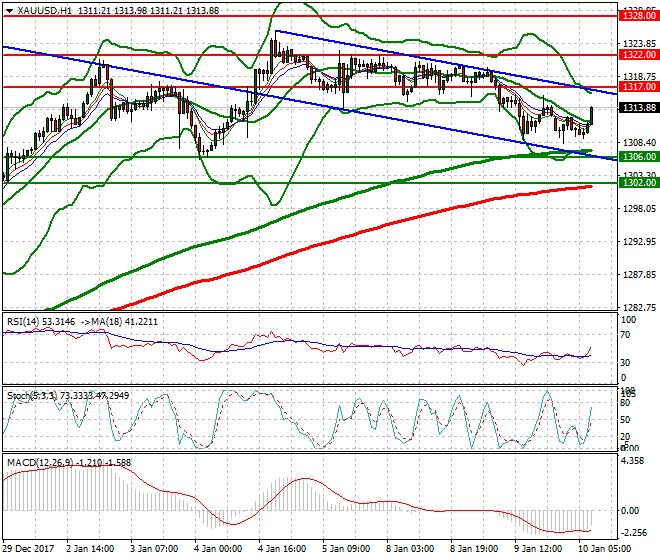 Gold Mid-day Analysis 10 Jan 2018
