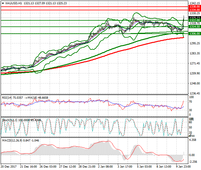 Gold Evening Analysis 10 Jan 2018