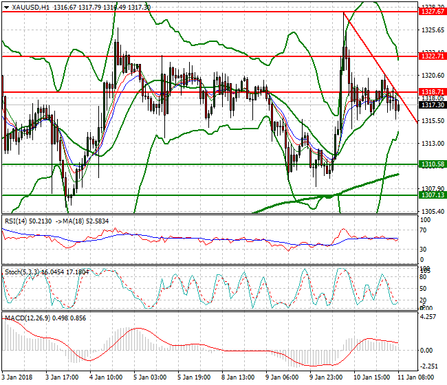 Gold Mid-day Analysis 11 Jan 2018