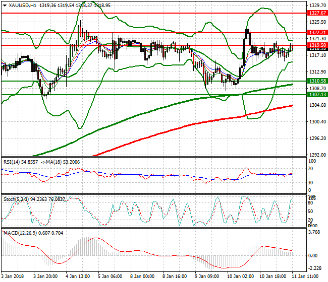Gold Evening Analysis 11 Jan 2018
