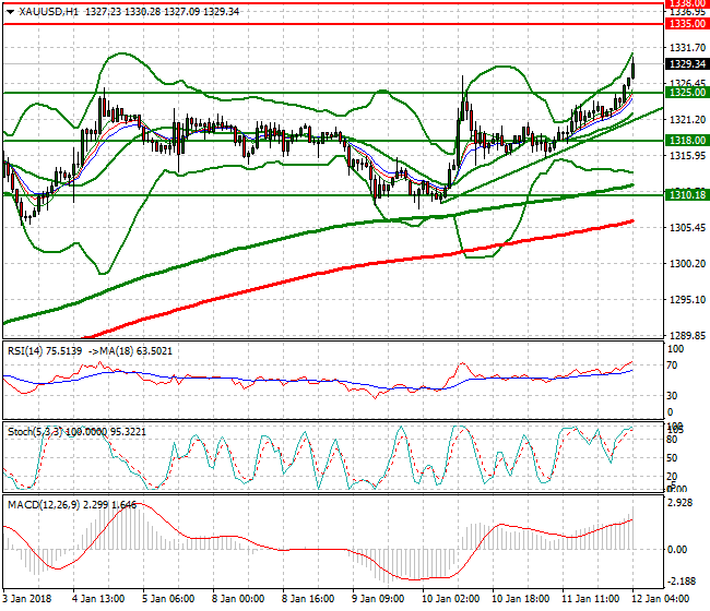 Gold Itra-day Analysis 12 Jan 2018