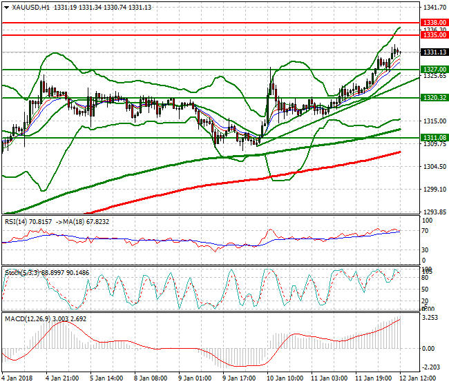 Gold Evening Analysis 12 Jan 2018