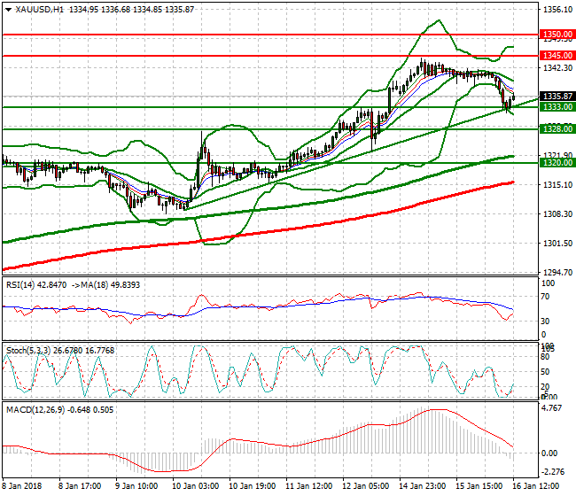 Gold Evening Analysis 16 Jan 2018