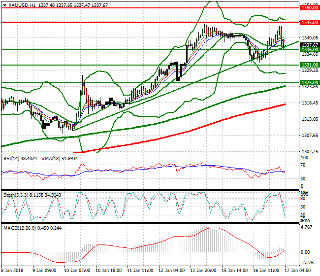 Gold Intra-day Analysis 17 Jan 2018