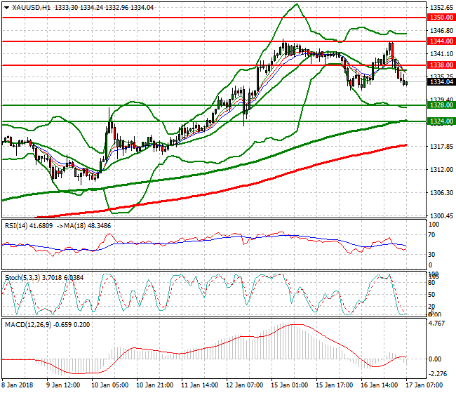 Gold Mid-day Analysis 17 Jan 2018