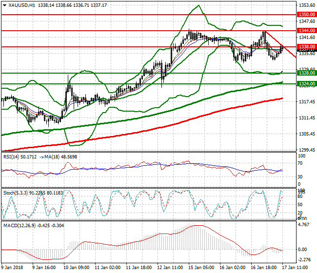 Gold Evening Analysis 17 Jan 2018
