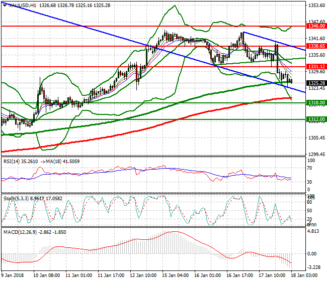 Gold Intra-day Analysis 18 Jan 2018